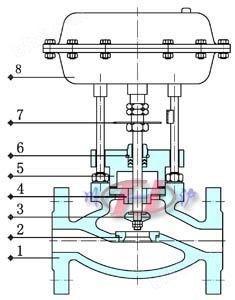 气动薄膜单座切断阀 （内部结构图） 