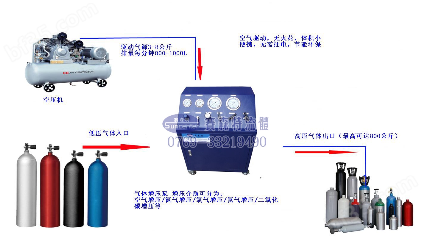 DGS框架式气体增压系统价格/品牌/图片/参数请咨询“东莞赛森特”厂家