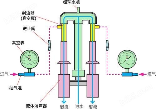 循环水式多用真空泵工作原理